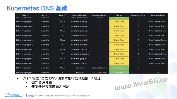 记一次持续三个月的 K8s DNS 排障过程